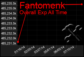 Total Graph of Fantomenk