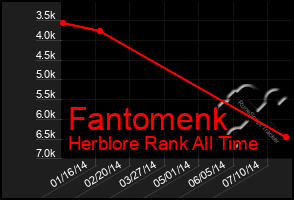 Total Graph of Fantomenk