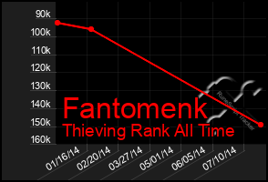 Total Graph of Fantomenk