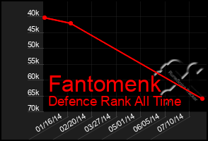 Total Graph of Fantomenk