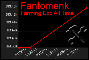 Total Graph of Fantomenk