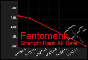 Total Graph of Fantomenk