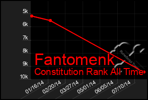 Total Graph of Fantomenk