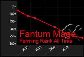Total Graph of Fantum Mage