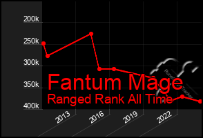 Total Graph of Fantum Mage