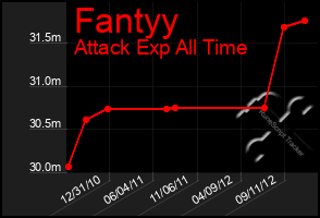 Total Graph of Fantyy