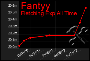 Total Graph of Fantyy