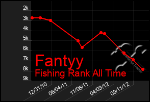 Total Graph of Fantyy