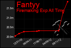 Total Graph of Fantyy