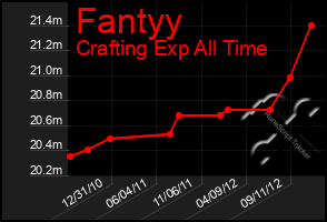 Total Graph of Fantyy