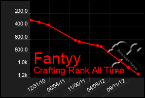 Total Graph of Fantyy