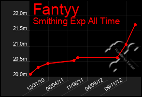 Total Graph of Fantyy