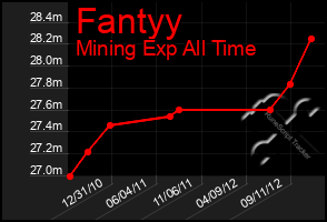 Total Graph of Fantyy