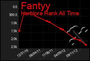 Total Graph of Fantyy