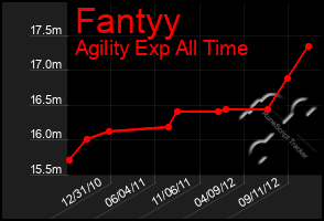 Total Graph of Fantyy