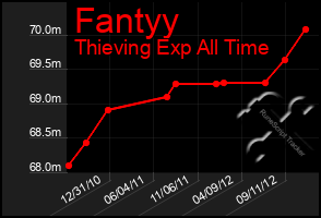 Total Graph of Fantyy