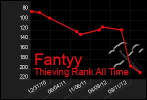 Total Graph of Fantyy