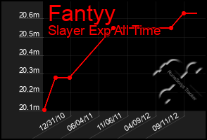 Total Graph of Fantyy