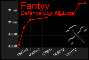 Total Graph of Fantyy