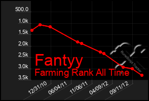 Total Graph of Fantyy