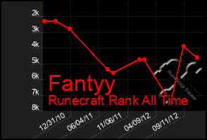 Total Graph of Fantyy