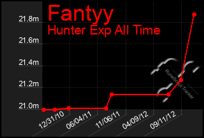 Total Graph of Fantyy