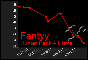 Total Graph of Fantyy