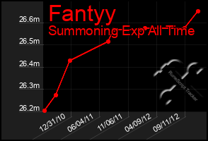 Total Graph of Fantyy