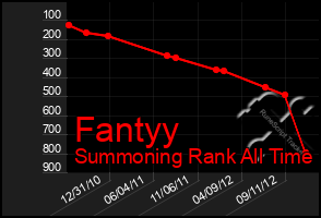 Total Graph of Fantyy