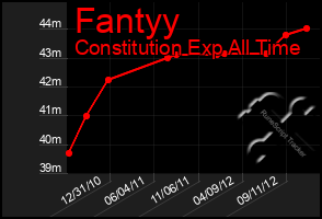 Total Graph of Fantyy