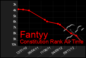 Total Graph of Fantyy