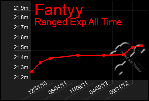 Total Graph of Fantyy