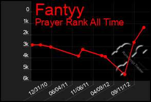 Total Graph of Fantyy