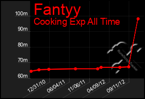 Total Graph of Fantyy