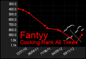 Total Graph of Fantyy