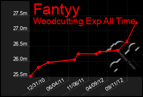 Total Graph of Fantyy