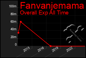 Total Graph of Fanvanjemama