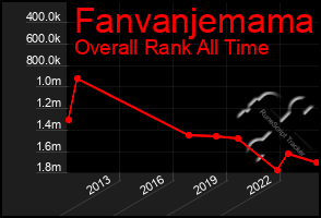 Total Graph of Fanvanjemama