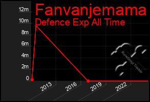 Total Graph of Fanvanjemama