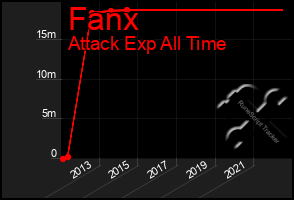 Total Graph of Fanx