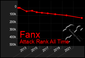 Total Graph of Fanx