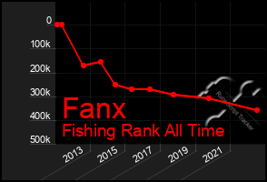 Total Graph of Fanx