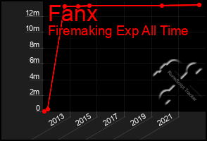 Total Graph of Fanx