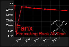 Total Graph of Fanx