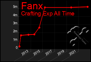 Total Graph of Fanx