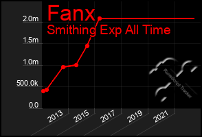 Total Graph of Fanx