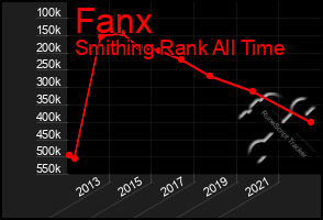 Total Graph of Fanx