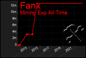 Total Graph of Fanx