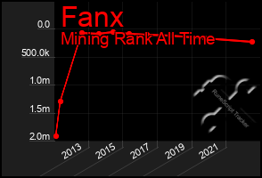 Total Graph of Fanx