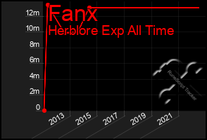 Total Graph of Fanx